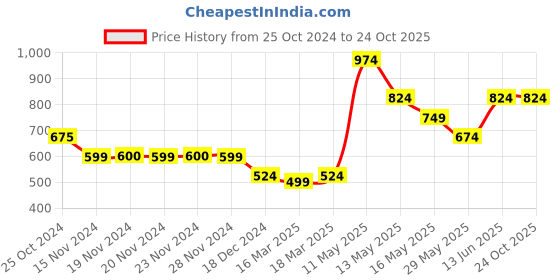 tatacliq.com Only Yellow Round Neck Striped T-Shirt only Price History Graph from 25 Oct 2024 to 23 Oct 2025