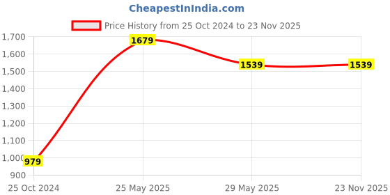 tatacliq.com Only Yellow Round Neck Sweatshirt only Price History Graph from 25 Oct 2024 to 22 Nov 2025