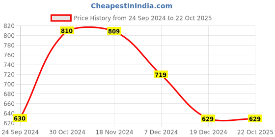 tatacliq.com Only Yellow Self Design Peplum Top only Price History Graph from 24 Sep 2024 to 22 Oct 2025