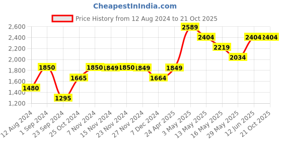 tatacliq.com Only Yellow Self Design Pullover only Price History Graph from 12 Aug 2024 to 20 Oct 2025