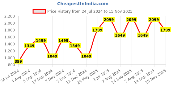 tatacliq.com Only Yellow Self Design Pullover only Price History Graph from 24 Jul 2024 to 15 Nov 2025