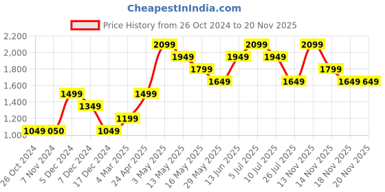 tatacliq.com Only Yellow Self Design Pullover only Price History Graph from 26 Oct 2024 to 20 Nov 2025