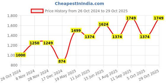 tatacliq.com Only Yellow Self Design Pullover only Price History Graph from 26 Oct 2024 to 29 Oct 2025