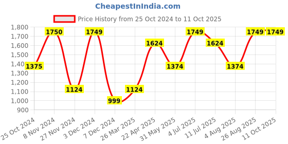 tatacliq.com Only Yellow Self Design Pullover only Price History Graph from 25 Oct 2024 to 10 Oct 2025
