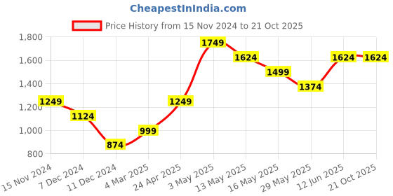 tatacliq.com Only Yellow Self Design Pullover only Price History Graph from 15 Nov 2024 to 21 Oct 2025