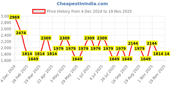 tatacliq.com Only Yellow Self Design Pullover only Price History Graph from 4 Dec 2024 to 19 Nov 2025
