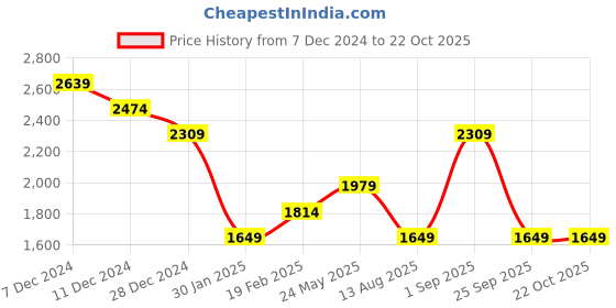 tatacliq.com Only Yellow Self Design Pullover only Price History Graph from 7 Dec 2024 to 22 Oct 2025