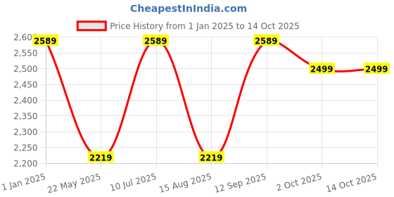 tatacliq.com Only Yellow Self Design Pullover only Price History Graph from 1 Jan 2025 to 13 Oct 2025