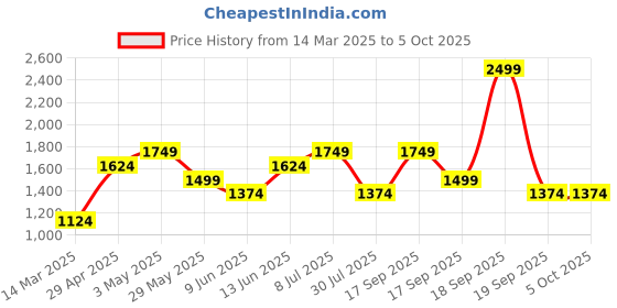 tatacliq.com Only Yellow Self Design Pullover only Price History Graph from 14 Mar 2025 to 4 Oct 2025