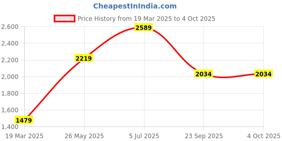 tatacliq.com Only Yellow Self Design Pullover only Price History Graph from 19 Mar 2025 to 4 Oct 2025