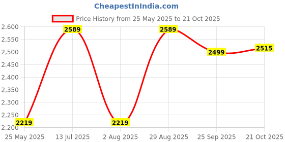 tatacliq.com Only Yellow Self Design Pullover only Price History Graph from 25 May 2025 to 21 Oct 2025