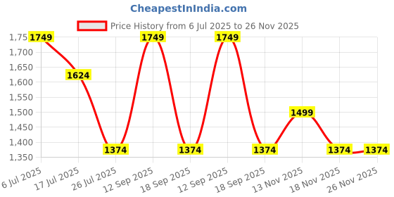 tatacliq.com Only Yellow Self Design Pullover only Price History Graph from 6 Jul 2025 to 26 Nov 2025