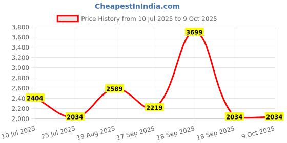 tatacliq.com Only Yellow Self Design Pullover only Price History Graph from 10 Jul 2025 to 9 Oct 2025