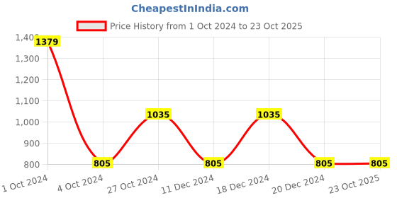 tatacliq.com Only Yellow Self Design Shirt only Price History Graph from 1 Oct 2024 to 23 Oct 2025