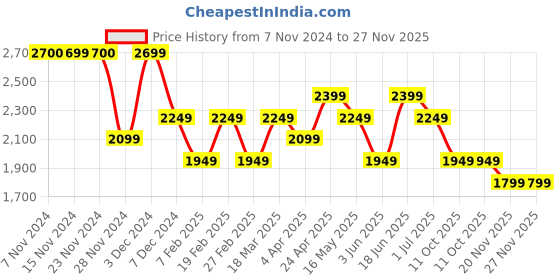 tatacliq.com Only Yellow Self Design Top only Price History Graph from 7 Nov 2024 to 27 Nov 2025