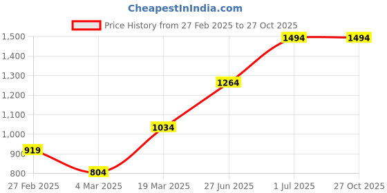 tatacliq.com Only Yellow Self Top only Price History Graph from 27 Feb 2025 to 26 Oct 2025