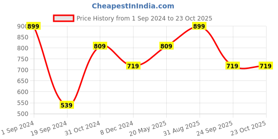 tatacliq.com Only Yellow Slim Fit Crop Top only Price History Graph from 1 Sep 2024 to 23 Oct 2025