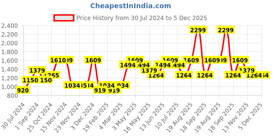 tatacliq.com Only Yellow Slim Fit Pullover only Price History Graph from 30 Jul 2024 to 5 Dec 2025