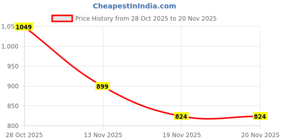 tatacliq.com Only Yellow Slim Fit Top only Price History Graph from 28 Oct 2025 to 19 Nov 2025