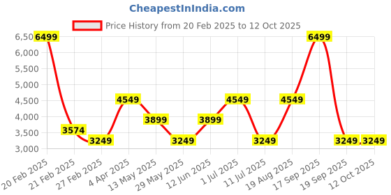 tatacliq.com Only Yellow Solid Coat only Price History Graph from 20 Feb 2025 to 11 Oct 2025