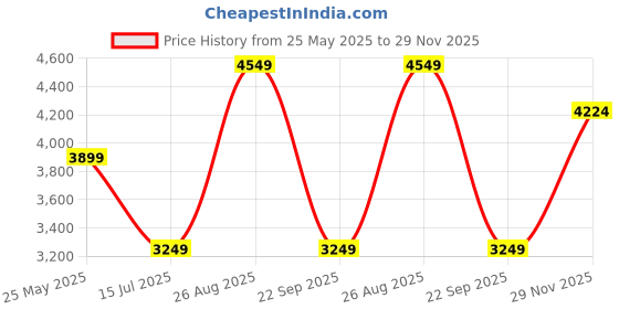 tatacliq.com Only Yellow Solid Coat only Price History Graph from 25 May 2025 to 29 Nov 2025