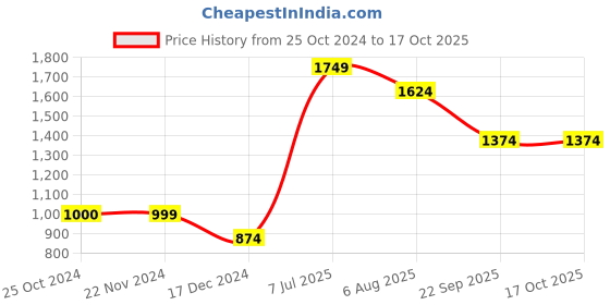 tatacliq.com Only Yellow Striped Pullover only Price History Graph from 25 Oct 2024 to 17 Oct 2025