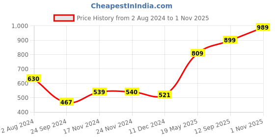 tatacliq.com Only Yellow Striped Round Neck Top only Price History Graph from 2 Aug 2024 to 1 Nov 2025