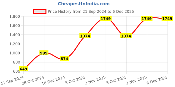 tatacliq.com Only Yellow Striped Sweater only Price History Graph from 21 Sep 2024 to 5 Dec 2025