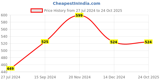 tatacliq.com Only Yellow Striped Top only Price History Graph from 27 Jul 2024 to 23 Oct 2025