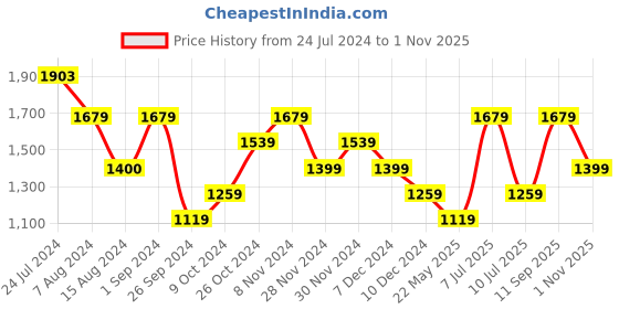 tatacliq.com Only Yellow Viscose Floral Print Shirt only Price History Graph from 24 Jul 2024 to 1 Nov 2025