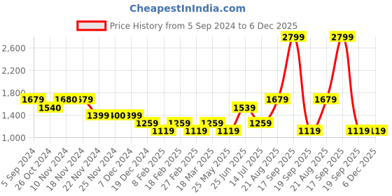 tatacliq.com Only Yellow Viscose Floral Print Shirt only Price History Graph from 5 Sep 2024 to 5 Dec 2025