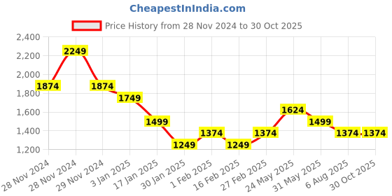 tatacliq.com Only Yellow Viscose Printed Shirt only Price History Graph from 28 Nov 2024 to 30 Oct 2025