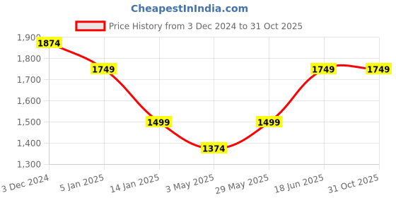 tatacliq.com Only Yellow Viscose Printed Shirt only Price History Graph from 3 Dec 2024 to 31 Oct 2025