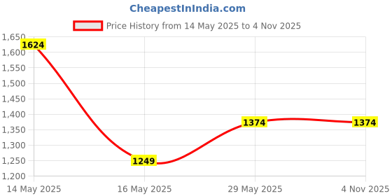 tatacliq.com Only Yellow Viscose Printed Shirt only Price History Graph from 14 May 2025 to 3 Nov 2025