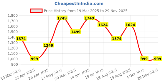 tatacliq.com Only Yellow Viscose Printed Shirt only Price History Graph from 19 Mar 2025 to 28 Nov 2025