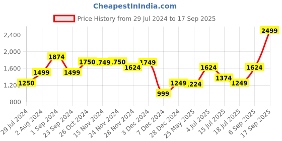 tatacliq.com Only Yellow Viscose Regular Fit Shirt only Price History Graph from 29 Jul 2024 to 17 Sep 2025