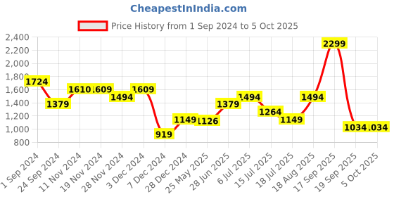 tatacliq.com Only Yellow Viscose Regular Fit Shirt only Price History Graph from 1 Sep 2024 to 4 Oct 2025