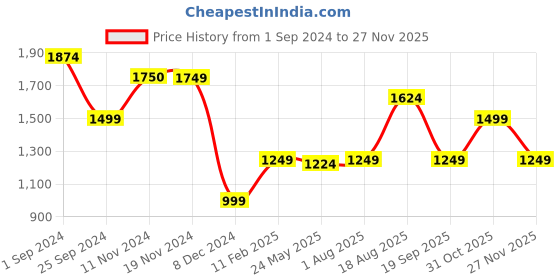 tatacliq.com Only Yellow Viscose Regular Fit Shirt only Price History Graph from 1 Sep 2024 to 27 Nov 2025
