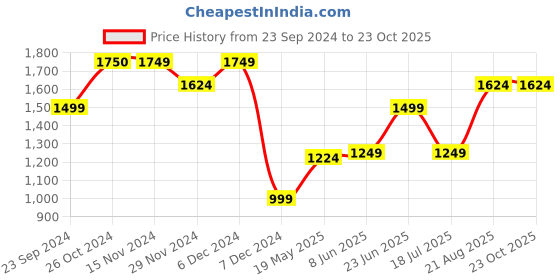 tatacliq.com Only Yellow Viscose Regular Fit Shirt only Price History Graph from 23 Sep 2024 to 23 Oct 2025
