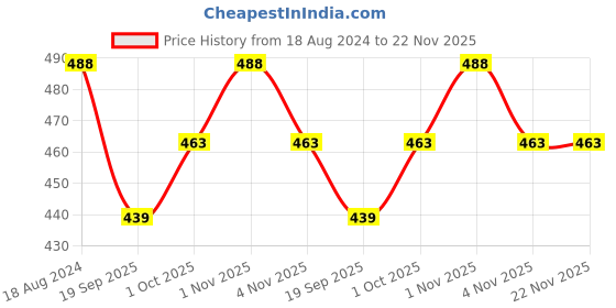 tatacliq.com Oomph Antique Gold & Oxidized Black Bangles - Set of 32 oomph Price History Graph from 18 Aug 2024 to 21 Nov 2025