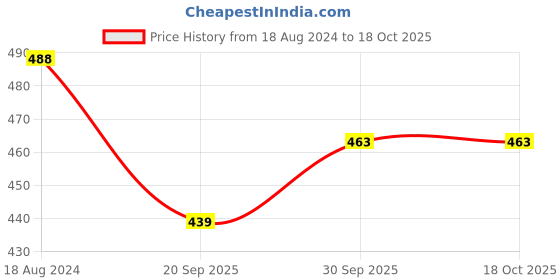tatacliq.com Oomph Antique Gold Bangles - Set of 32 oomph Price History Graph from 18 Aug 2024 to 17 Oct 2025