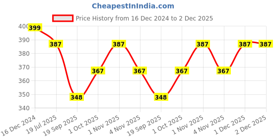 tatacliq.com OOMPH Black and White Crystal Square Drop Earrings oomph Price History Graph from 16 Dec 2024 to 2 Dec 2025