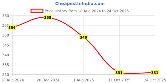 tatacliq.com OOMPH Black Large Big Butterfly Shape Hair Claw oomph Price History Graph from 18 Aug 2024 to 22 Oct 2025