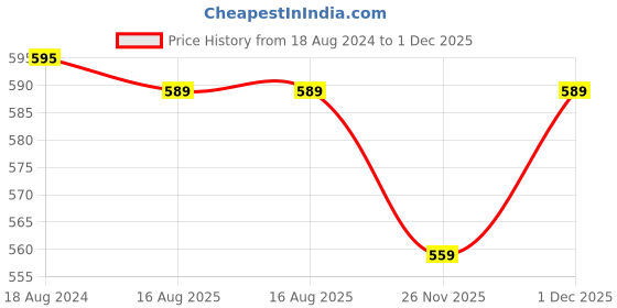 tatacliq.com OOMPH Black Large Big Heart, Butterfly & Rectangular Shape Hair Claw - Combo of 3 oomph Price History Graph from 18 Aug 2024 to 1 Dec 2025