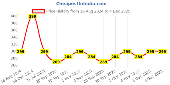 tatacliq.com OOMPH Black Multi Layer Oxidized Silver Beads Bohemian Fashion Anklet for Women oomph Price History Graph from 18 Aug 2024 to 3 Dec 2025