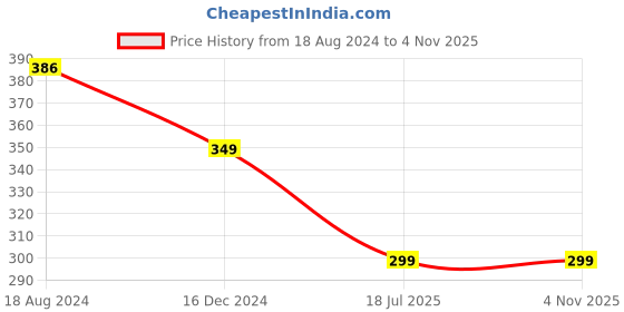 tatacliq.com Oomph Black Thread Silver Star Beads Bohemian Fashion Anklet oomph Price History Graph from 18 Aug 2024 to 2 Nov 2025