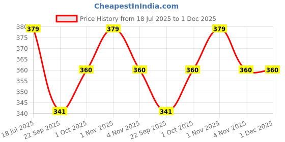 tatacliq.com OOMPH Blue Georgette Scrunchie oomph Price History Graph from 18 Jul 2025 to 1 Dec 2025