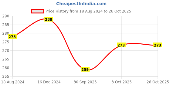 tatacliq.com OOMPH Blue Turquoise Meenakari Floral Design Drop Earrings oomph Price History Graph from 18 Aug 2024 to 26 Oct 2025