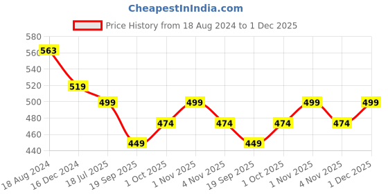 tatacliq.com OOMPH Chunky Retro Textured Gold Tone Party Wear Hoop Earrings - Set of 3 oomph Price History Graph from 18 Aug 2024 to 1 Dec 2025