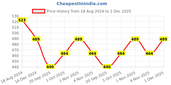 tatacliq.com OOMPH Chunky Retro Textured Gold Tone Party Wear Hoop Earrings - Set of 3 oomph Price History Graph from 18 Aug 2024 to 1 Dec 2025